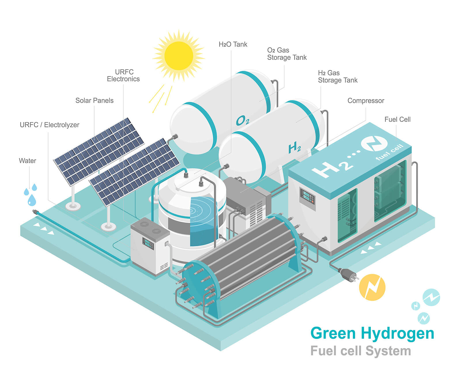 hidrógeno verde y hospitales. ¿qué es el hidrógeno verde?